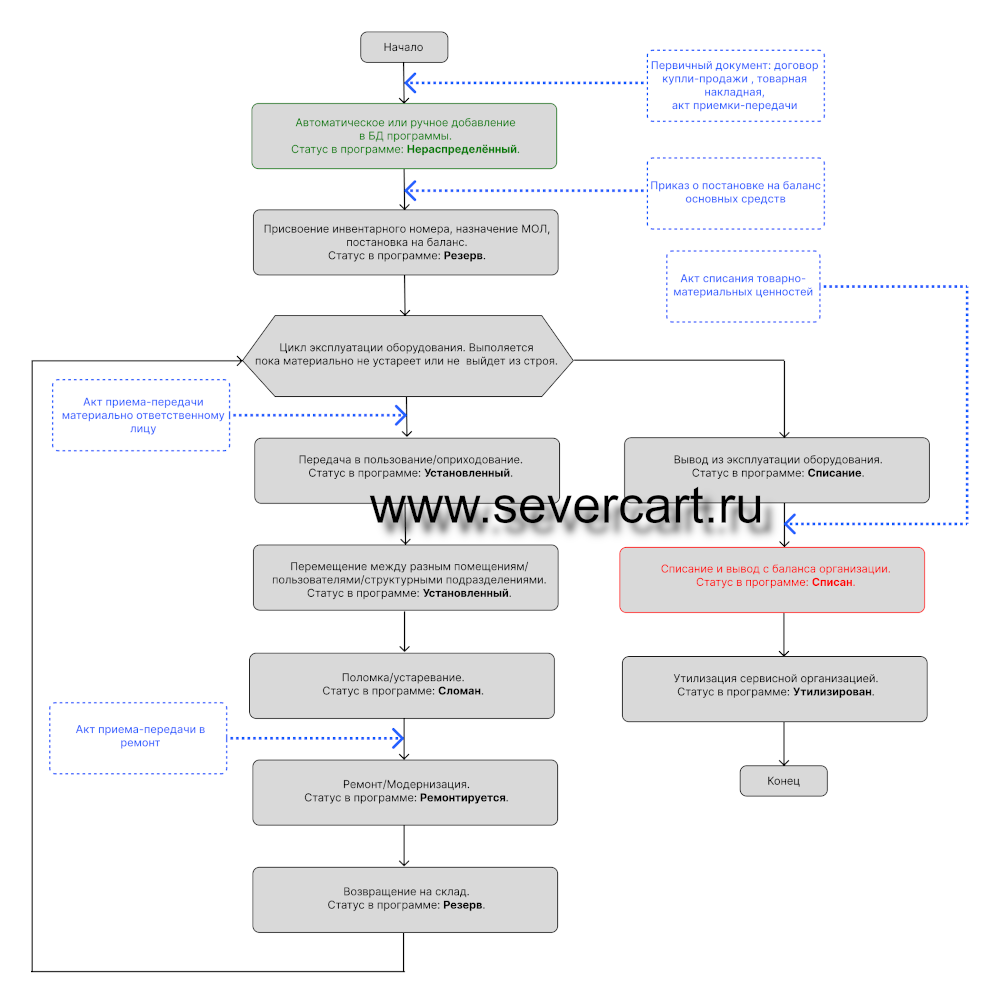 Алгоритм основных средств